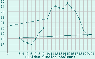 Courbe de l'humidex pour Zagreb / Maksimir