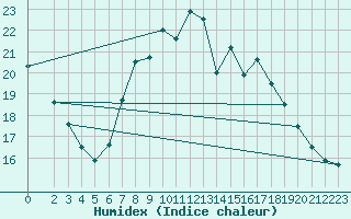 Courbe de l'humidex pour Osterfeld