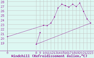 Courbe du refroidissement olien pour Valence d