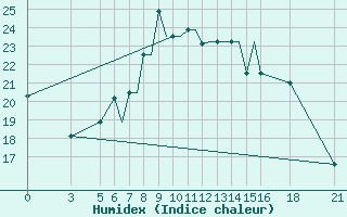 Courbe de l'humidex pour Vitebsk