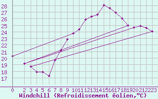 Courbe du refroidissement olien pour Hoherodskopf-Vogelsberg