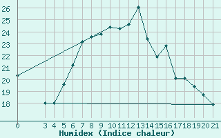 Courbe de l'humidex pour Gradiste