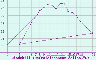 Courbe du refroidissement olien pour Mersin