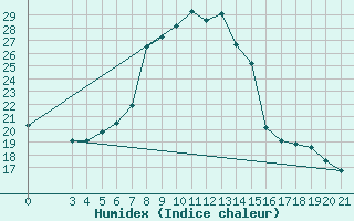 Courbe de l'humidex pour Plevlja