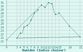 Courbe de l'humidex pour Rivne