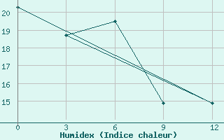 Courbe de l'humidex pour Huang Shan