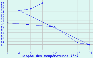 Courbe de tempratures pour Zhaotong