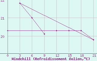Courbe du refroidissement olien pour Shengsi