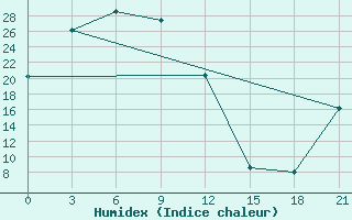 Courbe de l'humidex pour Khatyryk-Khoma