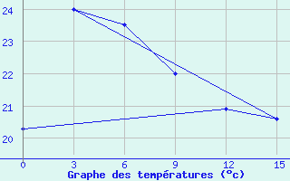 Courbe de tempratures pour Shipu