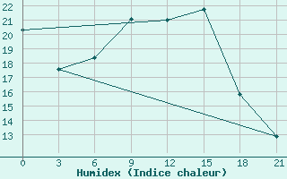 Courbe de l'humidex pour Bricany