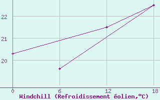 Courbe du refroidissement olien pour Kenitra