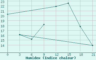 Courbe de l'humidex pour Shkodra