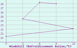 Courbe du refroidissement olien pour Feicheng