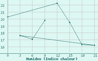 Courbe de l'humidex pour Korca