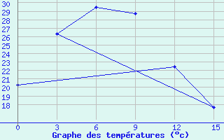 Courbe de tempratures pour Sheyang