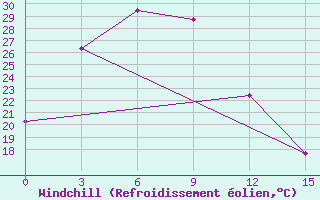 Courbe du refroidissement olien pour Sheyang