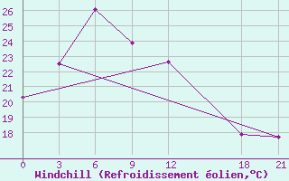 Courbe du refroidissement olien pour Chang Dao