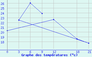 Courbe de tempratures pour Chang Dao