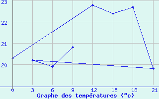 Courbe de tempratures pour Arzew