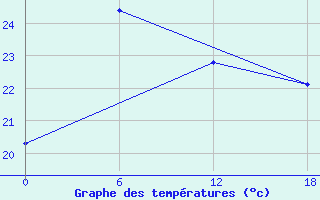 Courbe de tempratures pour Olonec