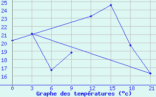 Courbe de tempratures pour Yefren