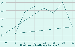 Courbe de l'humidex pour Ventspils