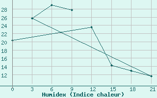 Courbe de l'humidex pour Otog Qi