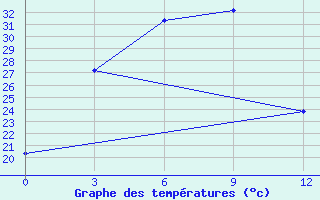 Courbe de tempratures pour Datong