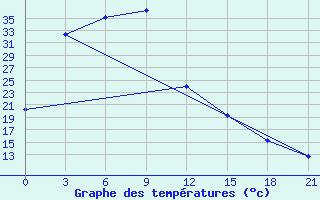 Courbe de tempratures pour Zamyn-Uud