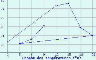 Courbe de tempratures pour Monastir-Skanes