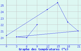 Courbe de tempratures pour Moskva