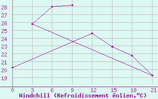 Courbe du refroidissement olien pour Feicheng