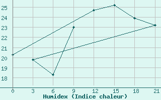 Courbe de l'humidex pour Monte Real