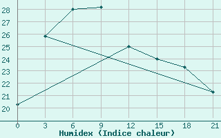 Courbe de l'humidex pour Feicheng