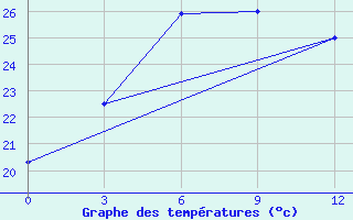 Courbe de tempratures pour Luodian