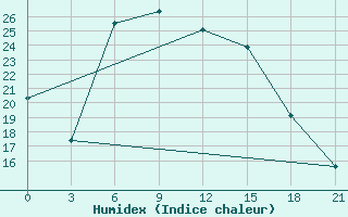 Courbe de l'humidex pour Rabocheostrovsk Kem-Port