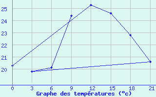 Courbe de tempratures pour Santander (Esp)