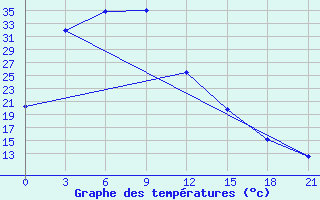 Courbe de tempratures pour Erenhot