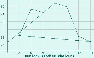 Courbe de l'humidex pour Motokhovo