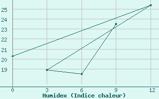 Courbe de l'humidex pour Paddock