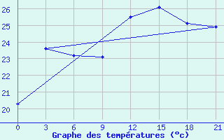 Courbe de tempratures pour Arzew