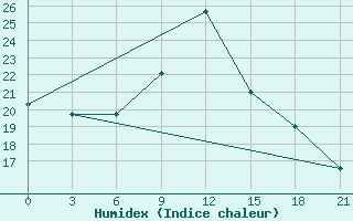 Courbe de l'humidex pour Tbilisi