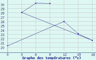 Courbe de tempratures pour Yan An