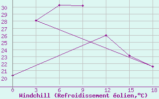 Courbe du refroidissement olien pour Yan An