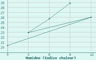 Courbe de l'humidex pour Zamyn-Uud