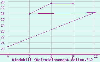 Courbe du refroidissement olien pour Neijiang