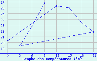 Courbe de tempratures pour Sallum Plateau