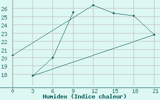 Courbe de l'humidex pour Khmel'Nyts'Kyi