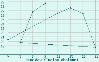 Courbe de l'humidex pour Liepaja